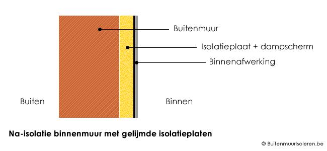 eindpunt Grof Formulering Werkwijze binnenmuur na-isoleren? Tips & advies