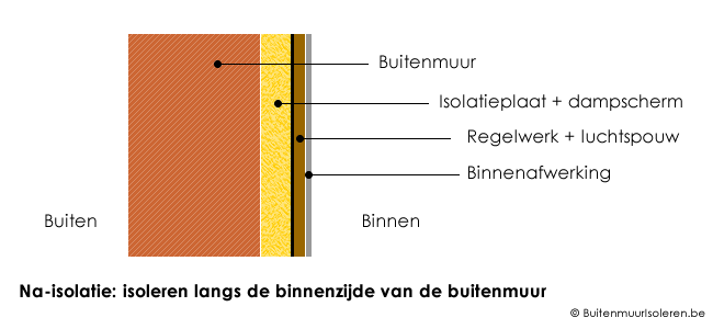 Opbouw en detail binnenmuurisolatie