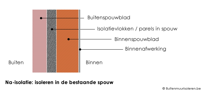 Opbouw en detail spouwmuurisolatie bestaande muur