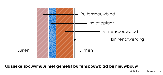 Opbouw spouwmuur